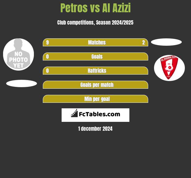 Petros vs Al Azizi h2h player stats