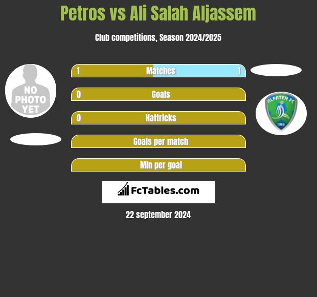 Petros vs Ali Salah Aljassem h2h player stats