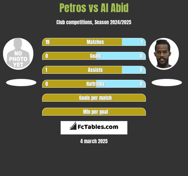 Petros vs Al Abid h2h player stats