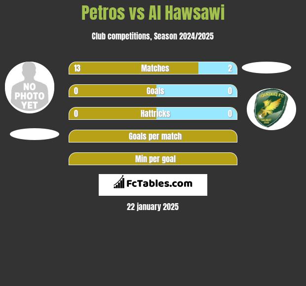 Petros vs Al Hawsawi h2h player stats