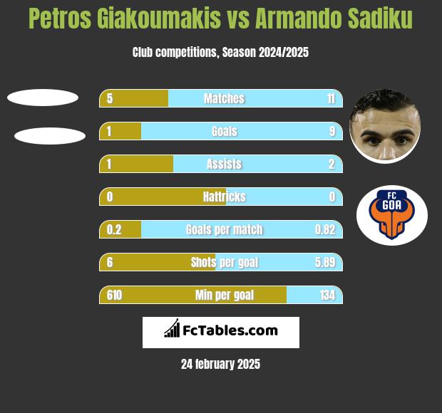 Petros Giakoumakis vs Armando Sadiku h2h player stats