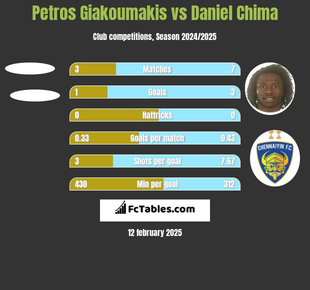 Petros Giakoumakis vs Daniel Chima h2h player stats