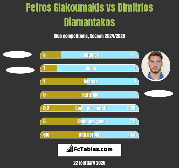 Petros Giakoumakis vs Dimitrios Diamantakos h2h player stats