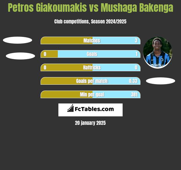 Petros Giakoumakis vs Mushaga Bakenga h2h player stats