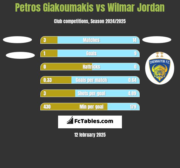 Petros Giakoumakis vs Wilmar Jordan h2h player stats