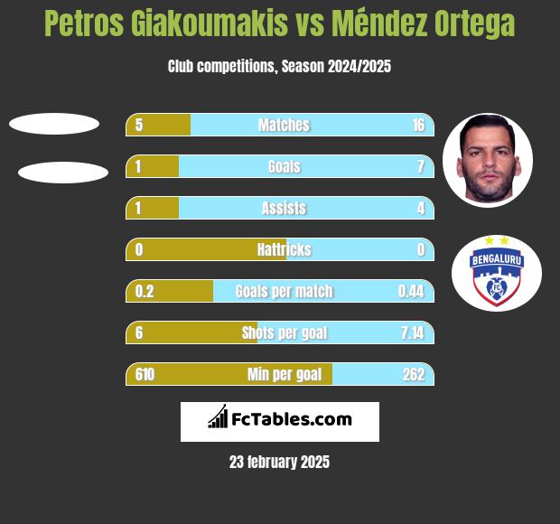 Petros Giakoumakis vs Méndez Ortega h2h player stats