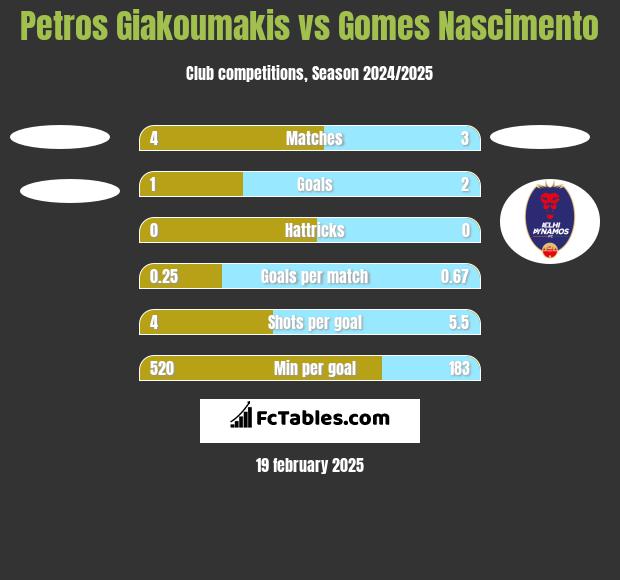 Petros Giakoumakis vs Gomes Nascimento h2h player stats