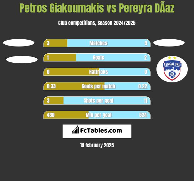 Petros Giakoumakis vs Pereyra DÃ­az h2h player stats