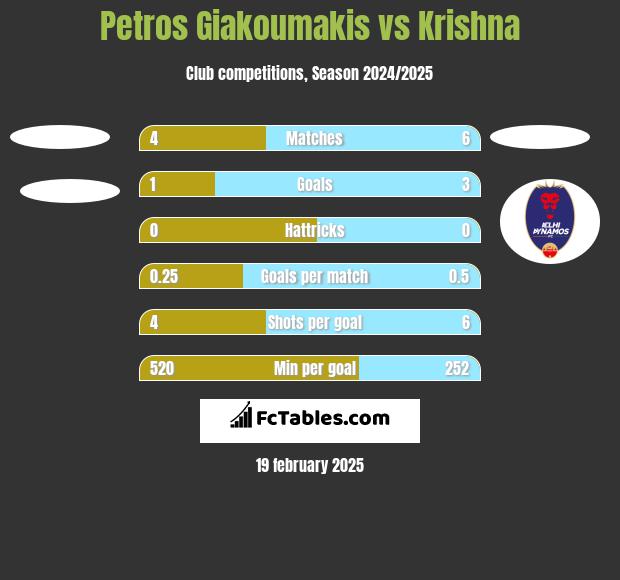 Petros Giakoumakis vs Krishna h2h player stats