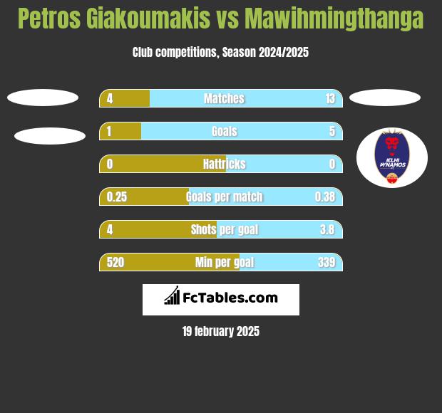 Petros Giakoumakis vs Mawihmingthanga h2h player stats