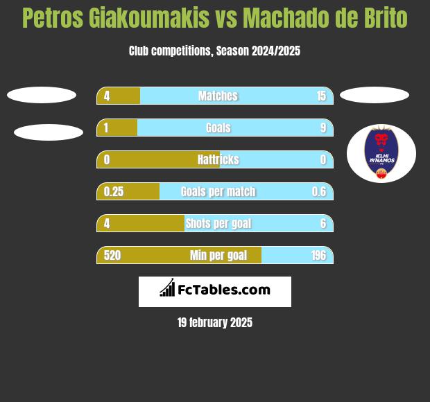 Petros Giakoumakis vs Machado de Brito h2h player stats