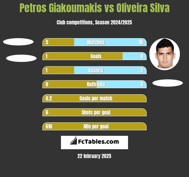 Petros Giakoumakis vs Oliveira Silva h2h player stats