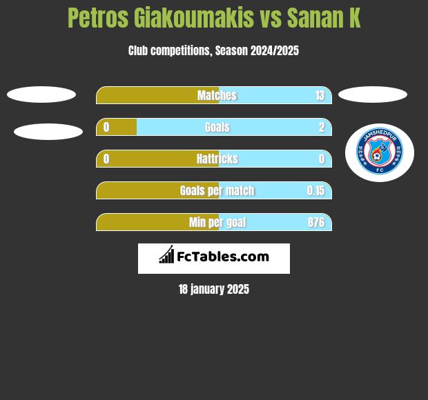 Petros Giakoumakis vs Sanan K h2h player stats