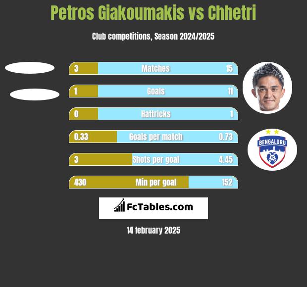 Petros Giakoumakis vs Chhetri h2h player stats