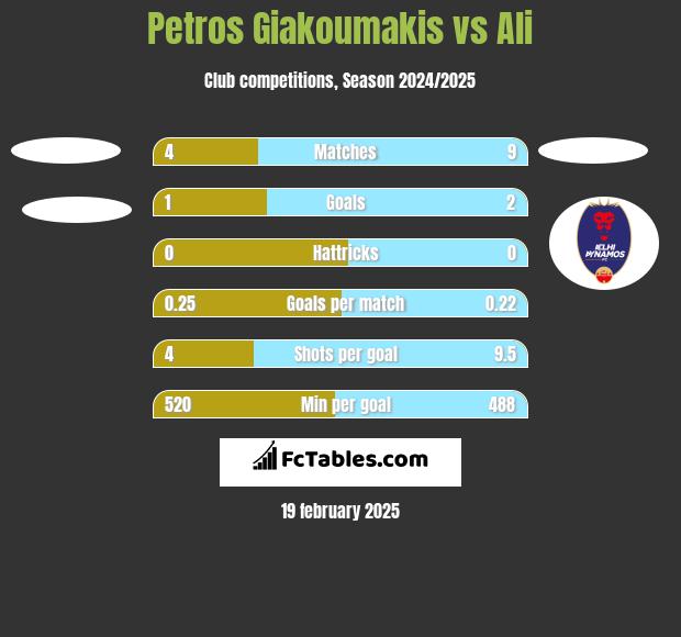 Petros Giakoumakis vs Ali h2h player stats