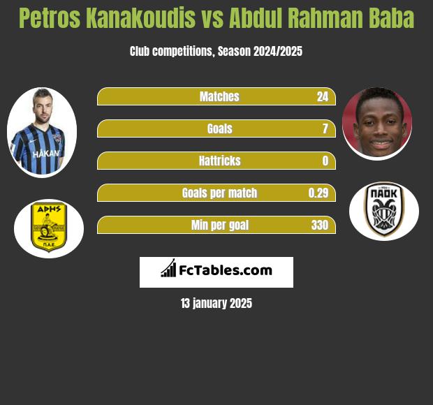 Petros Kanakoudis vs Abdul Baba h2h player stats