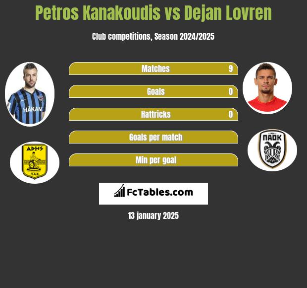 Petros Kanakoudis vs Dejan Lovren h2h player stats