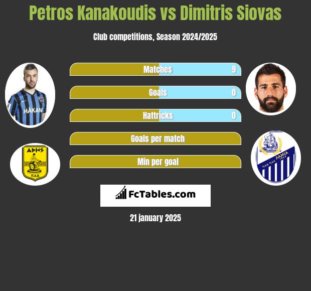 Petros Kanakoudis vs Dimitris Siovas h2h player stats