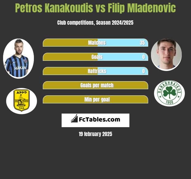 Petros Kanakoudis vs Filip Mladenović h2h player stats