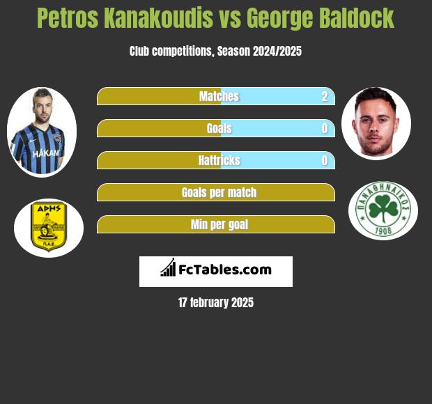 Petros Kanakoudis vs George Baldock h2h player stats