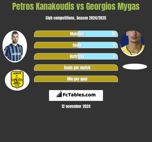 Petros Kanakoudis vs Georgios Mygas h2h player stats