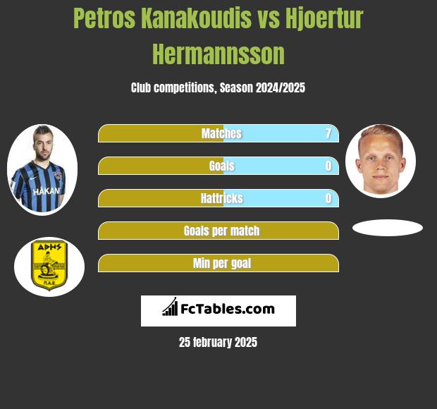 Petros Kanakoudis vs Hjoertur Hermannsson h2h player stats