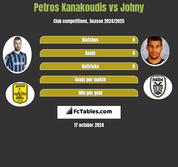 Petros Kanakoudis vs Johny h2h player stats