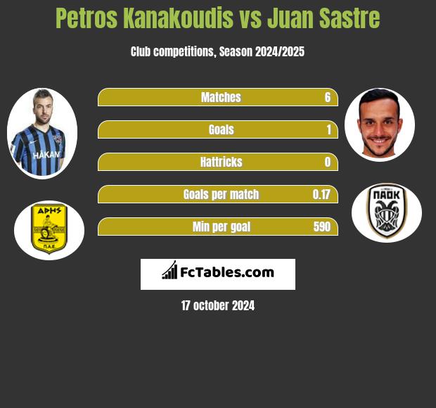 Petros Kanakoudis vs Juan Sastre h2h player stats