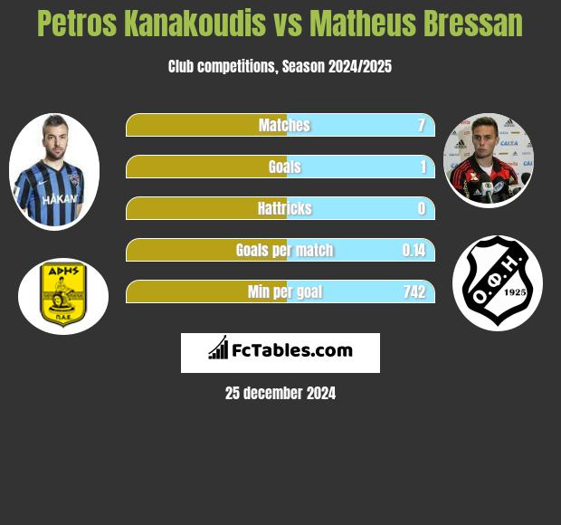 Petros Kanakoudis vs Matheus Bressan h2h player stats