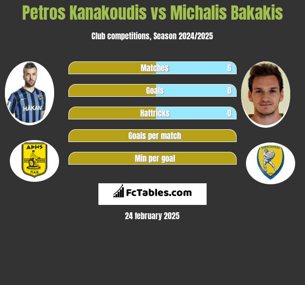 Petros Kanakoudis vs Michalis Bakakis h2h player stats