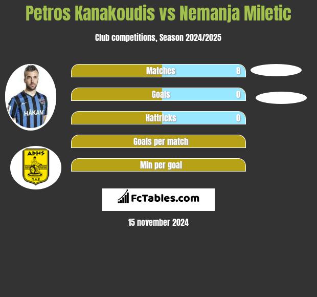 Petros Kanakoudis vs Nemanja Miletic h2h player stats