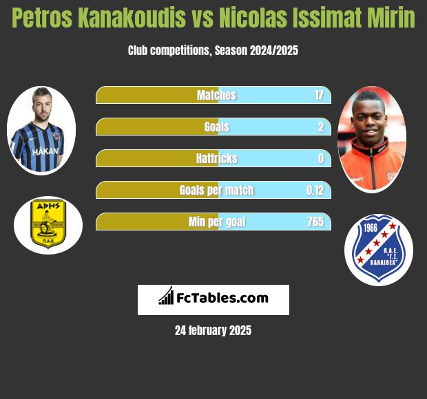 Petros Kanakoudis vs Nicolas Issimat Mirin h2h player stats