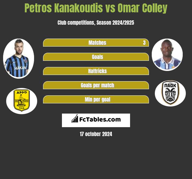 Petros Kanakoudis vs Omar Colley h2h player stats