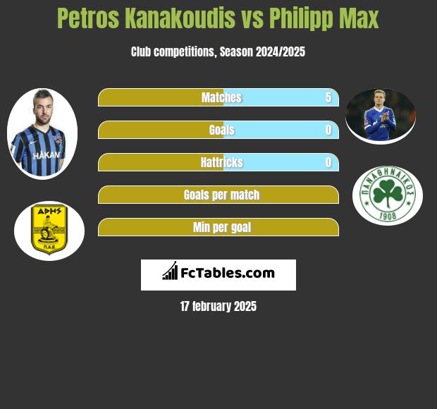 Petros Kanakoudis vs Philipp Max h2h player stats