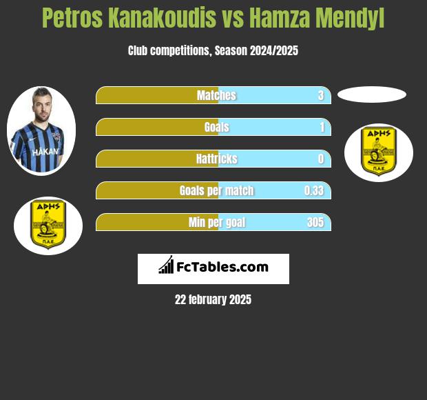 Petros Kanakoudis vs Hamza Mendyl h2h player stats