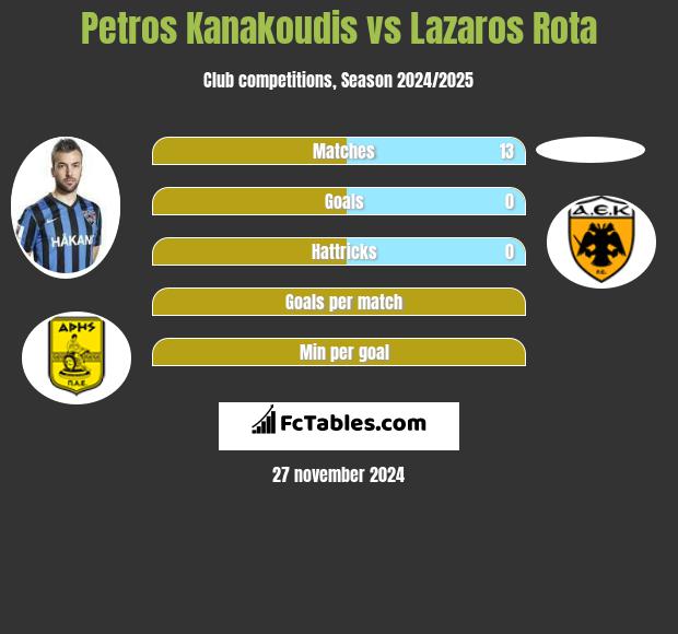 Petros Kanakoudis vs Lazaros Rota h2h player stats