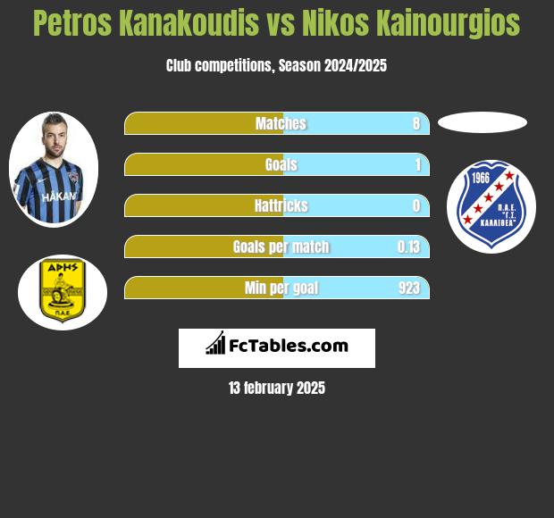 Petros Kanakoudis vs Nikos Kainourgios h2h player stats