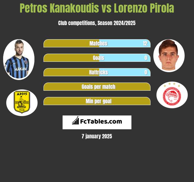 Petros Kanakoudis vs Lorenzo Pirola h2h player stats