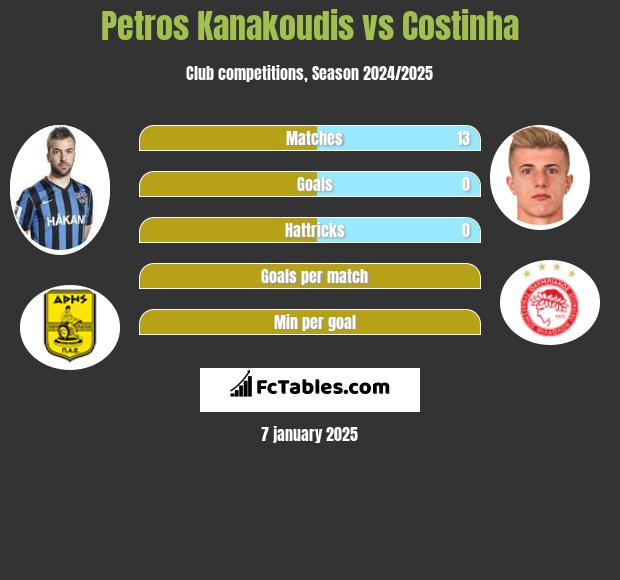 Petros Kanakoudis vs Costinha h2h player stats