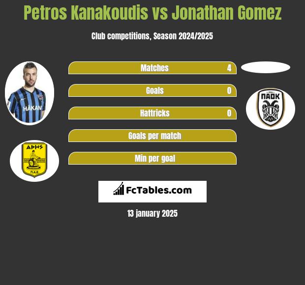 Petros Kanakoudis vs Jonathan Gomez h2h player stats