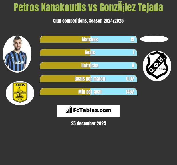 Petros Kanakoudis vs GonzÃ¡lez Tejada h2h player stats