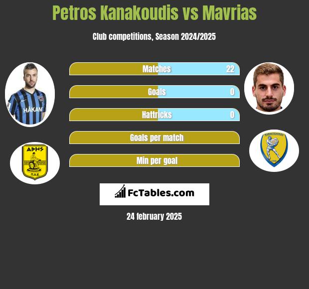 Petros Kanakoudis vs Mavrias h2h player stats