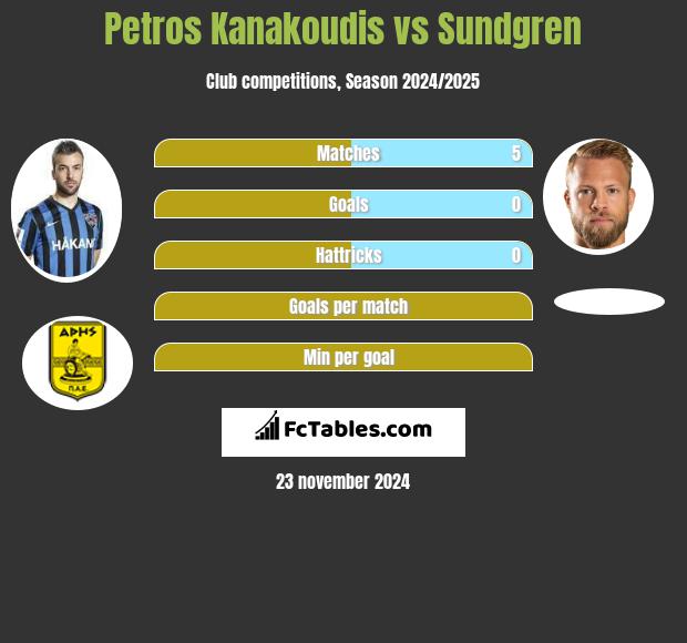 Petros Kanakoudis vs Sundgren h2h player stats