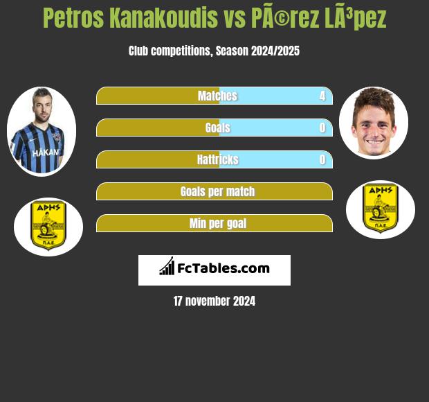 Petros Kanakoudis vs PÃ©rez LÃ³pez h2h player stats