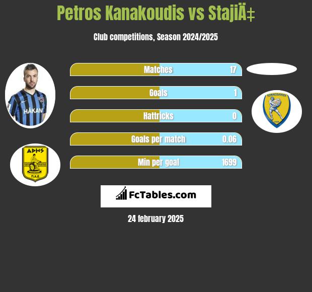 Petros Kanakoudis vs StajiÄ‡ h2h player stats