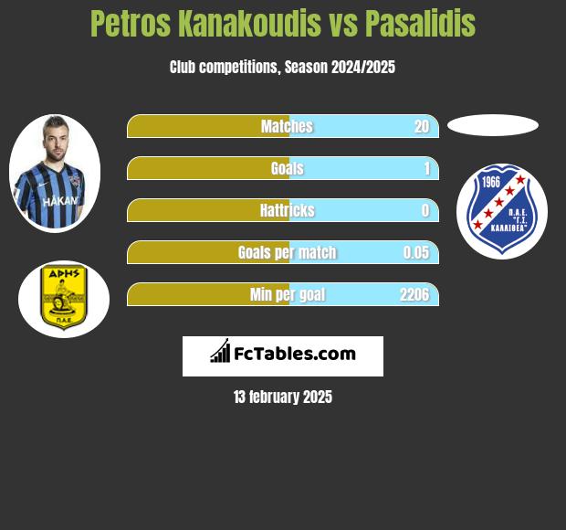 Petros Kanakoudis vs Pasalidis h2h player stats