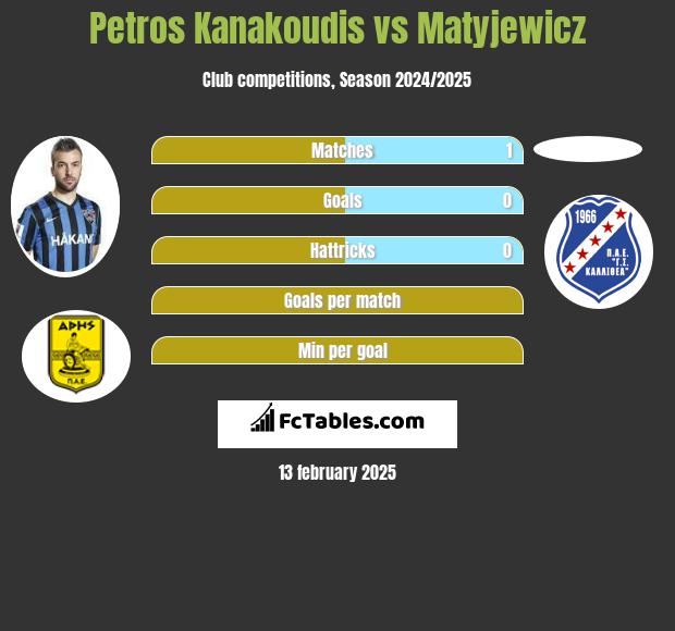 Petros Kanakoudis vs Matyjewicz h2h player stats