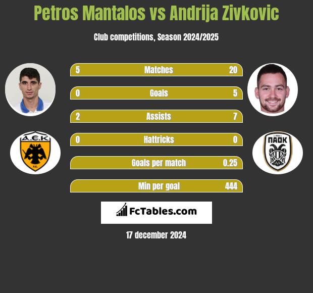 Petros Mantalos vs Andrija Zivković h2h player stats