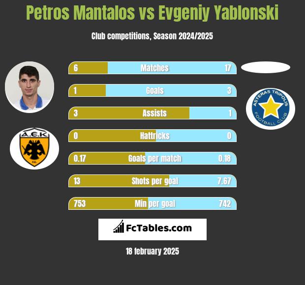 Petros Mantalos vs Jewgienij Jabłoński h2h player stats