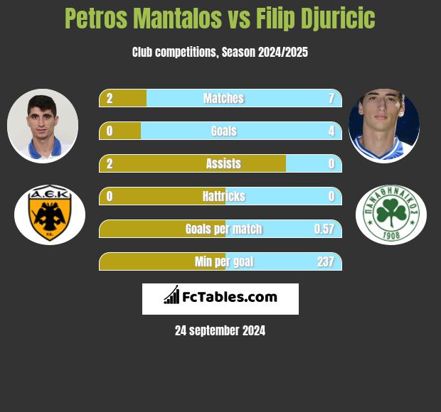 Petros Mantalos vs Filip Djuricic h2h player stats